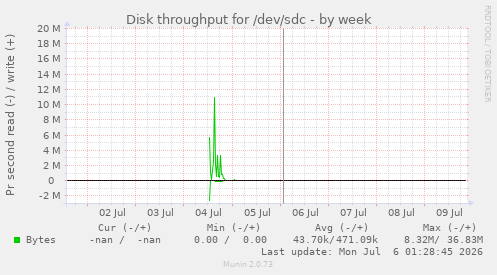 Disk throughput for /dev/sdc