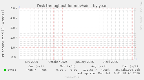 Disk throughput for /dev/sdc