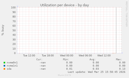Utilization per device
