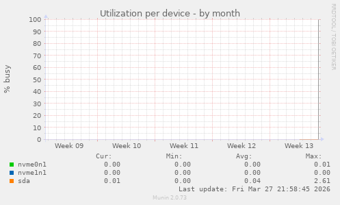 Utilization per device