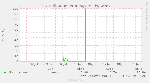 Disk utilization for /dev/sdc