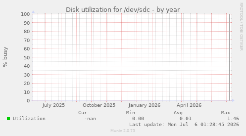 Disk utilization for /dev/sdc