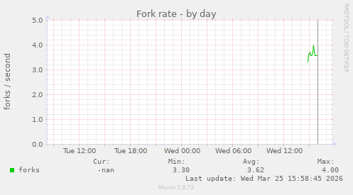 Fork rate