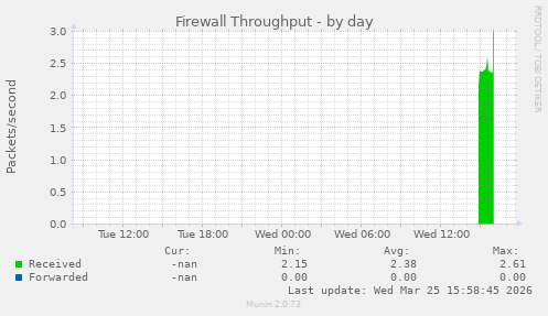 Firewall Throughput