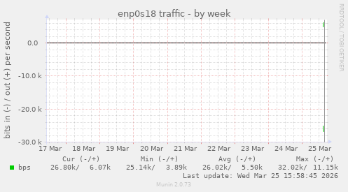 enp0s18 traffic