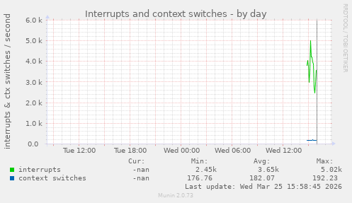 Interrupts and context switches