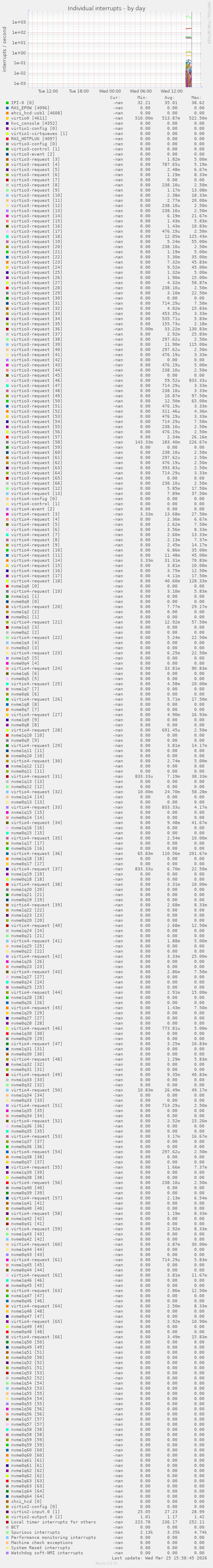 Individual interrupts