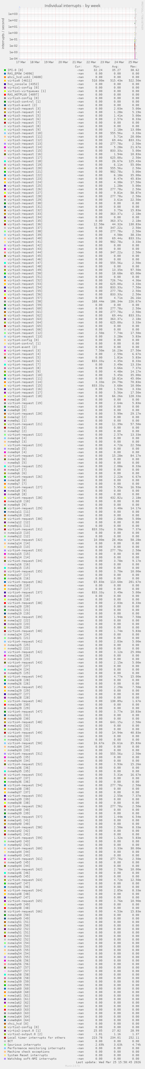 Individual interrupts