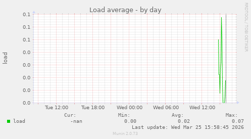 Load average