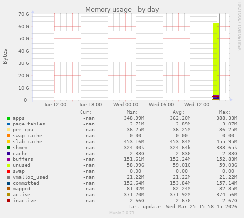 Memory usage