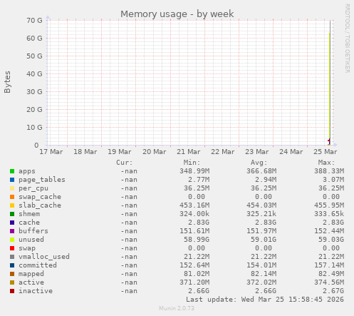 Memory usage