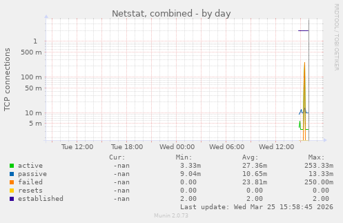 Netstat, combined