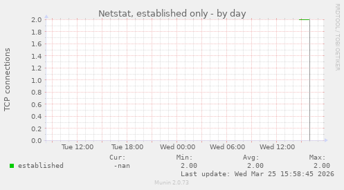 Netstat, established only
