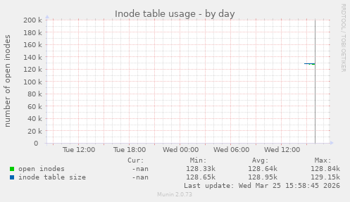 Inode table usage