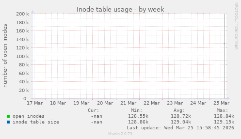 Inode table usage