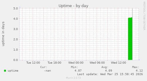 Uptime