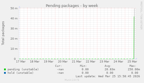 Pending packages