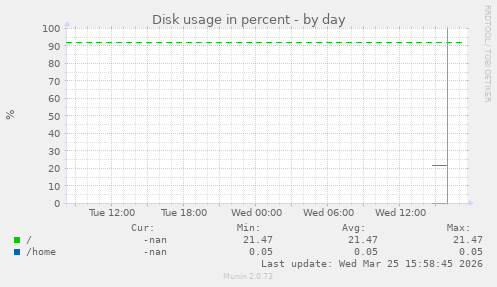 Disk usage in percent