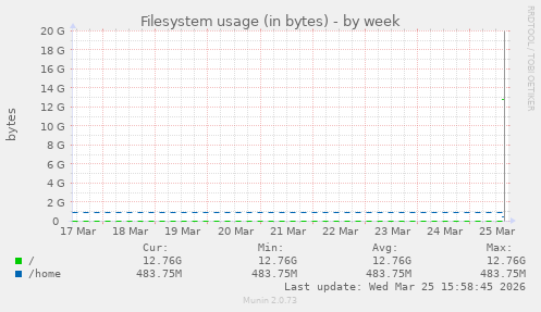 Filesystem usage (in bytes)