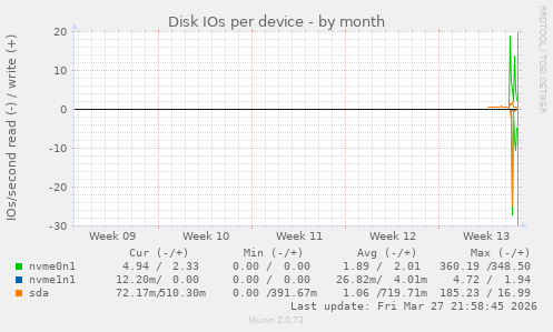 Disk IOs per device