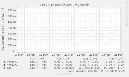 Disk IOs per device