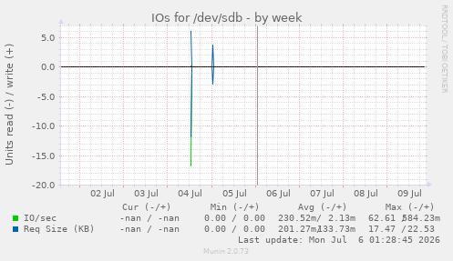 IOs for /dev/sdb