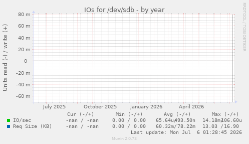 IOs for /dev/sdb