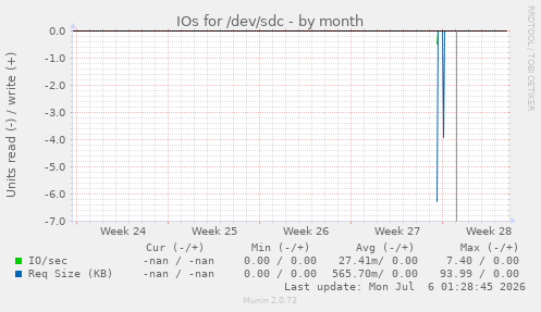 monthly graph