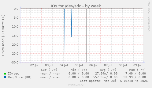 IOs for /dev/sdc