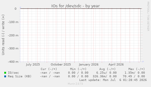 IOs for /dev/sdc