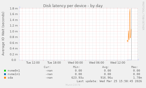 Disk latency per device