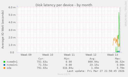 Disk latency per device