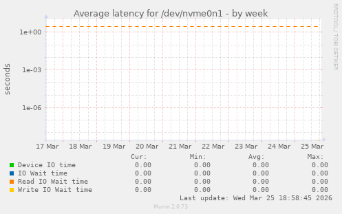 Average latency for /dev/nvme0n1
