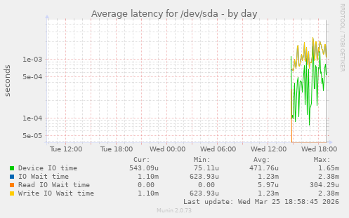 Average latency for /dev/sda
