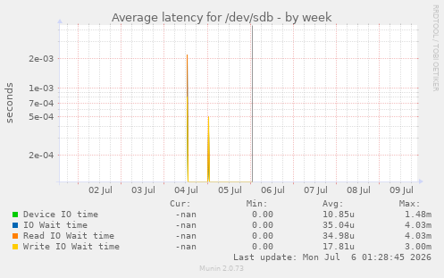 Average latency for /dev/sdb