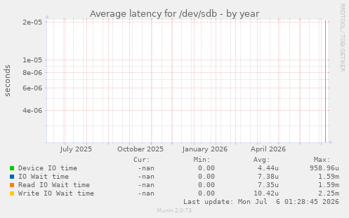 Average latency for /dev/sdb