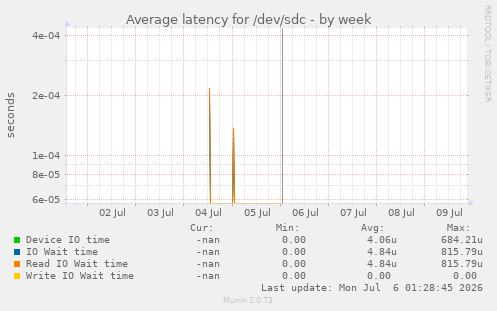 Average latency for /dev/sdc