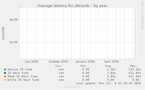 Average latency for /dev/sdc