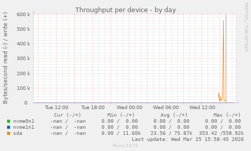 Throughput per device