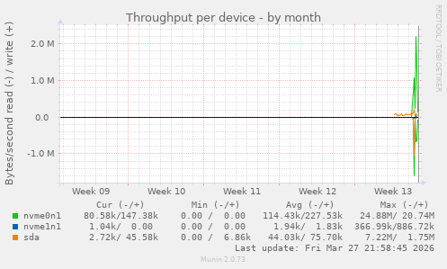 Throughput per device