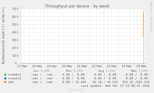 Throughput per device