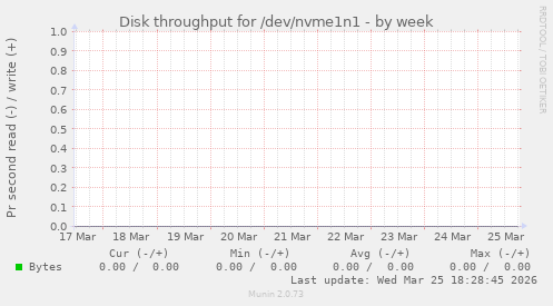 Disk throughput for /dev/nvme1n1