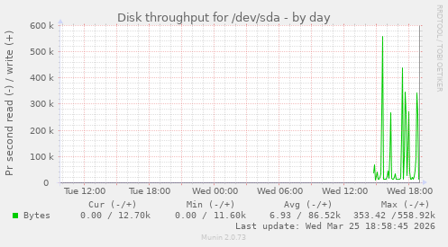 Disk throughput for /dev/sda