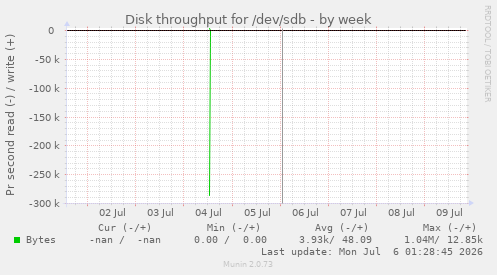 Disk throughput for /dev/sdb