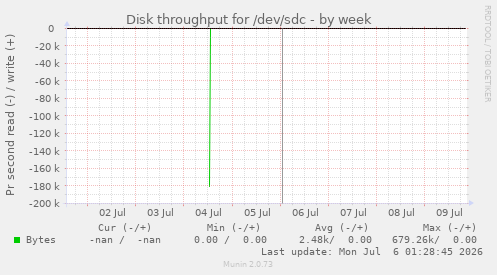 Disk throughput for /dev/sdc