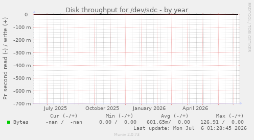 Disk throughput for /dev/sdc