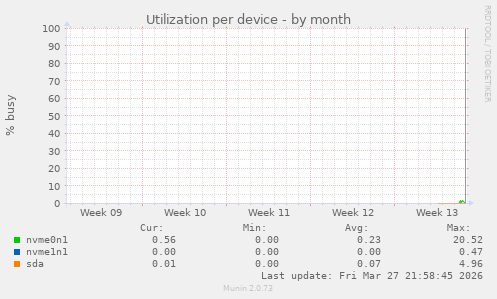 Utilization per device