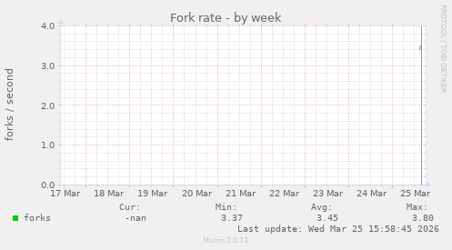 Fork rate