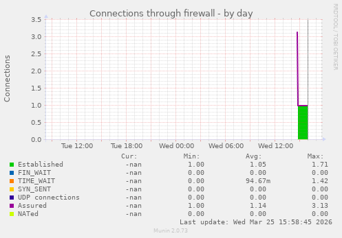 Connections through firewall