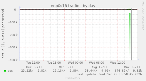 enp0s18 traffic